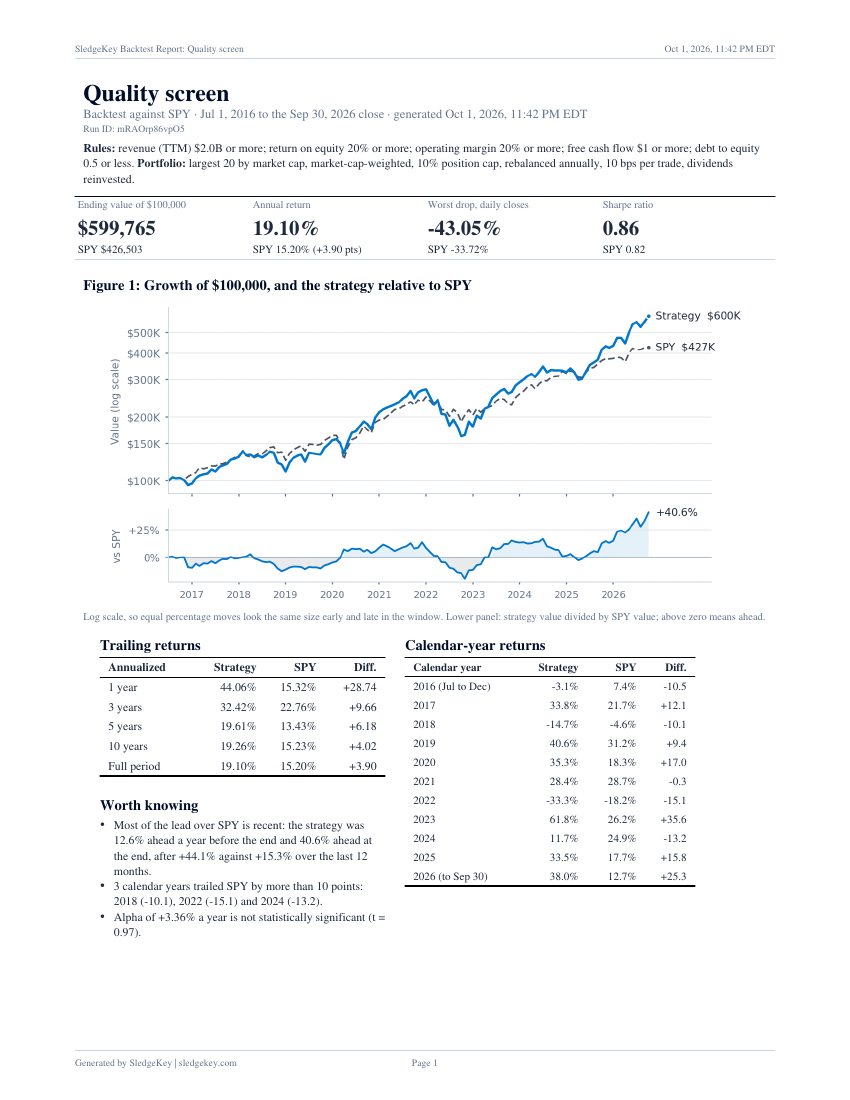 Sample report page 1: $100,000 grew to $599,765 against $426,503 for SPY, July 2016 to September 2026