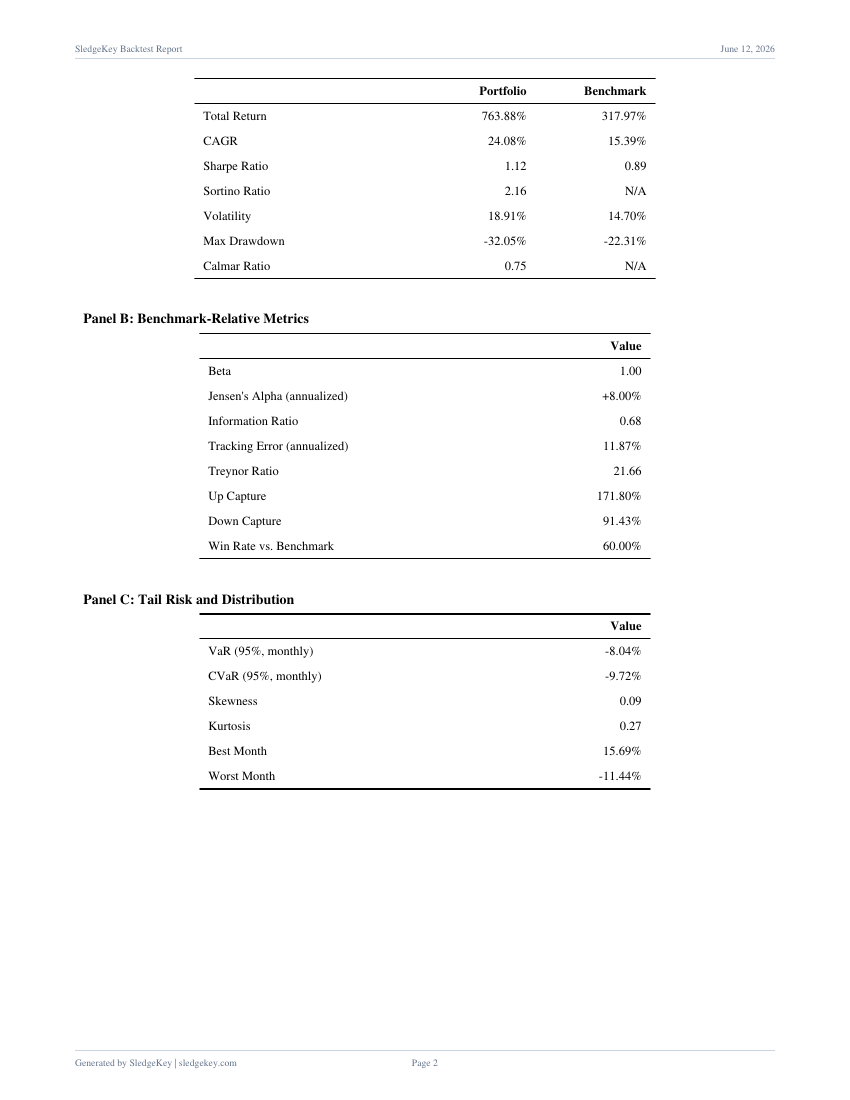 Report page: institutional metric panels